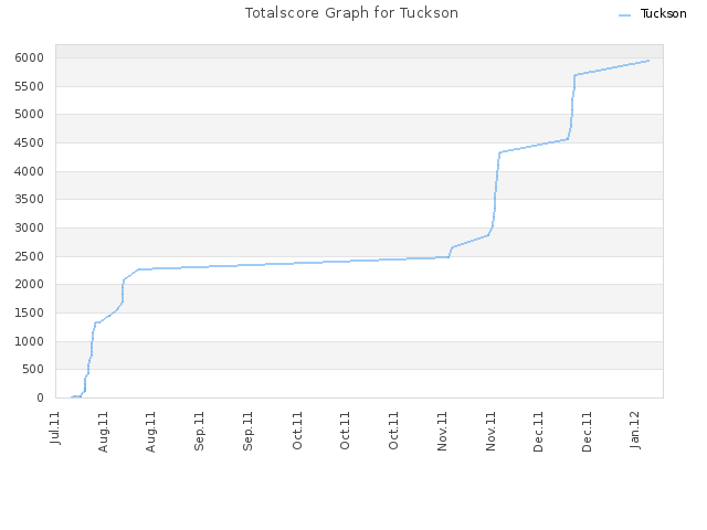 Totalscore Graph for Tuckson