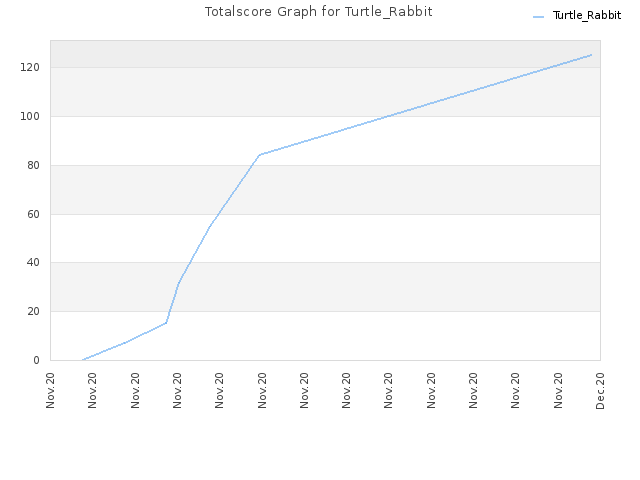 Totalscore Graph for Turtle_Rabbit