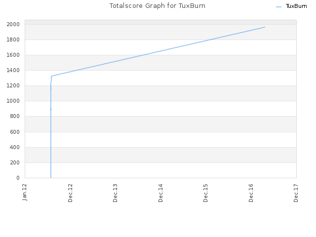 Totalscore Graph for TuxBurn
