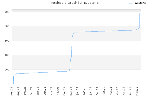 Totalscore Graph for TwoStone
