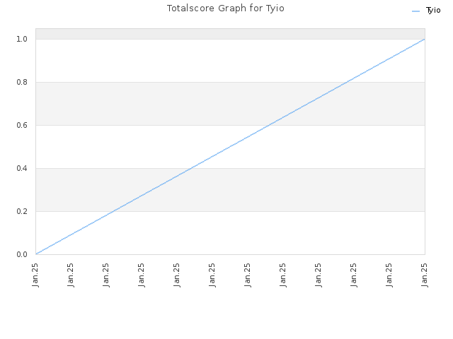 Totalscore Graph for Tyio