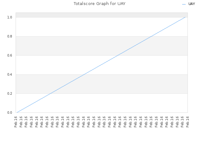 Totalscore Graph for UAY