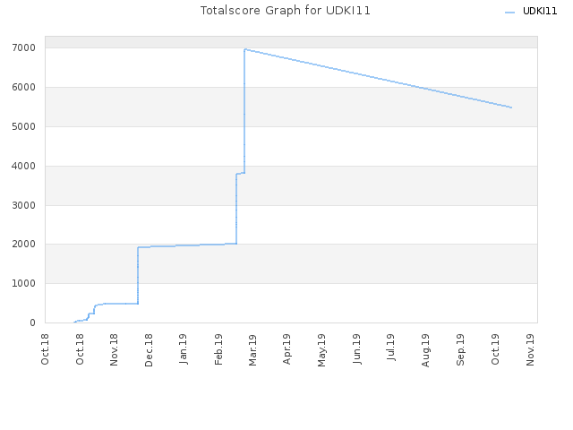 Totalscore Graph for UDKI11