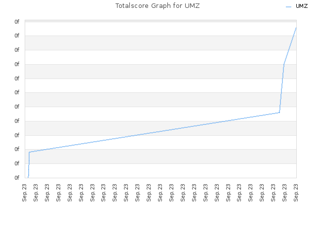 Totalscore Graph for UMZ