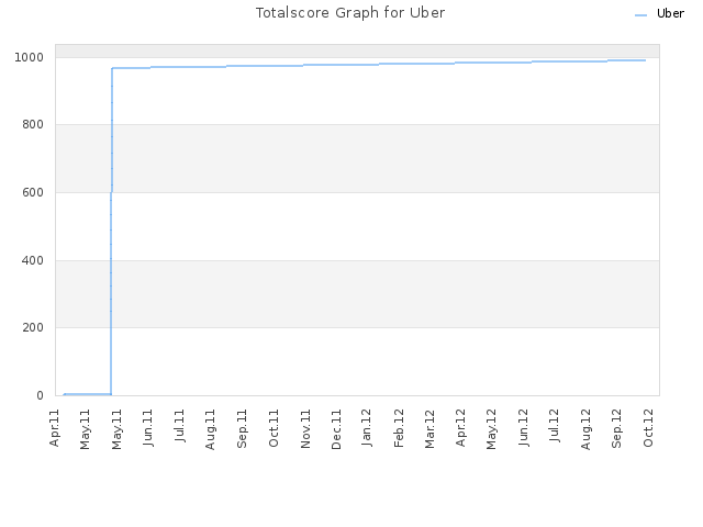 Totalscore Graph for Uber