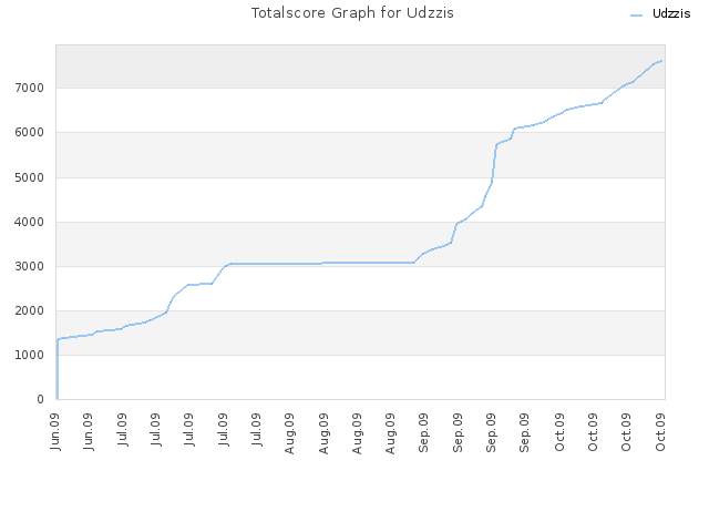 Totalscore Graph for Udzzis