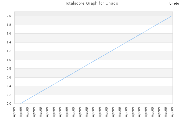 Totalscore Graph for Unado