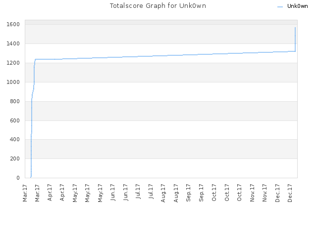 Totalscore Graph for Unk0wn