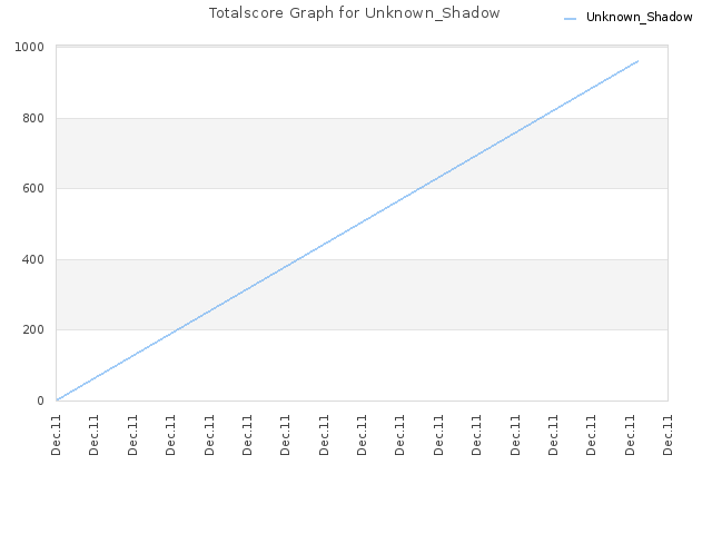 Totalscore Graph for Unknown_Shadow