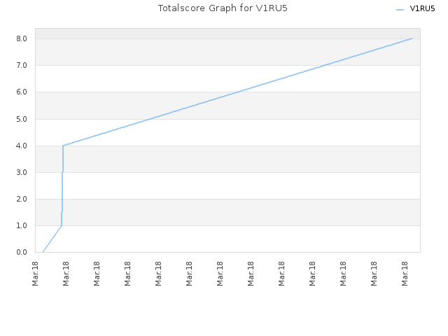 Totalscore Graph for V1RU5