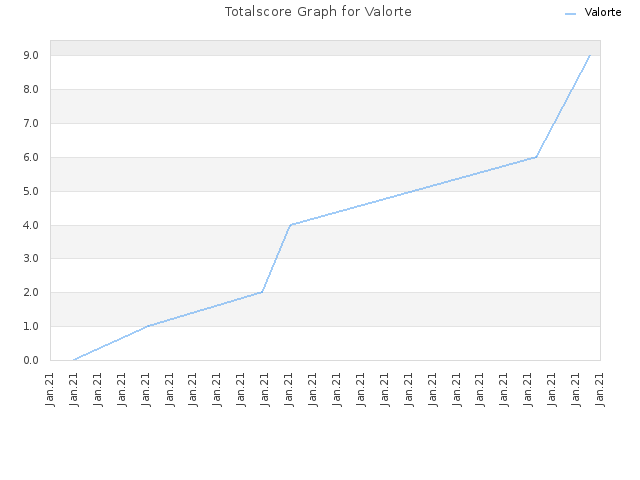 Totalscore Graph for Valorte