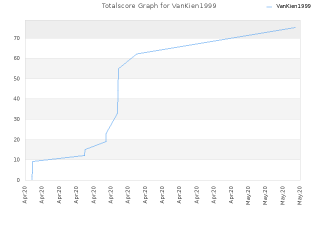 Totalscore Graph for VanKien1999