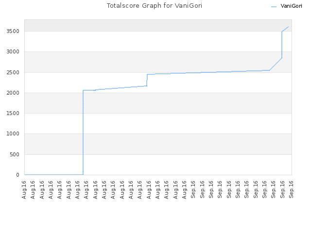Totalscore Graph for VaniGori