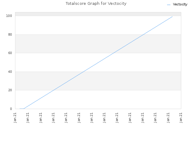 Totalscore Graph for Vectocity