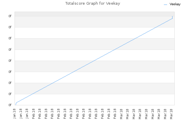Totalscore Graph for Veekay