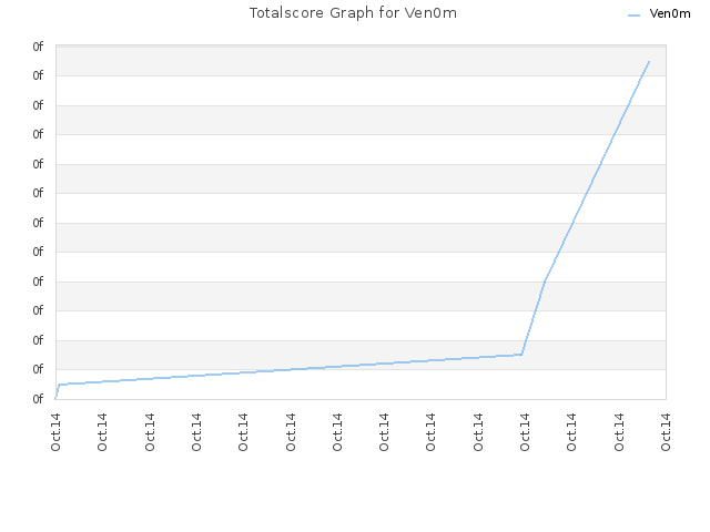 Totalscore Graph for Ven0m
