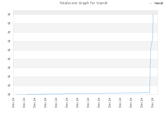 Totalscore Graph for Viandr