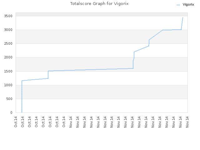 Totalscore Graph for Vigorix