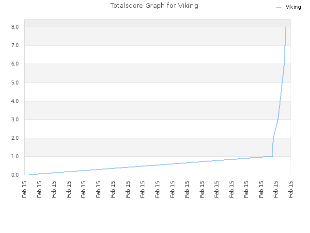 Totalscore Graph for Viking