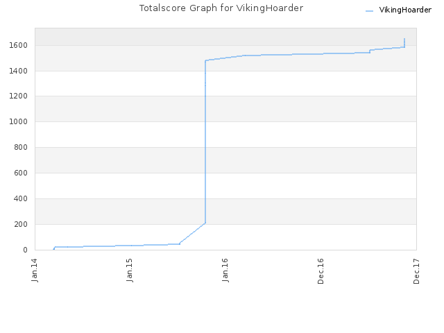 Totalscore Graph for VikingHoarder