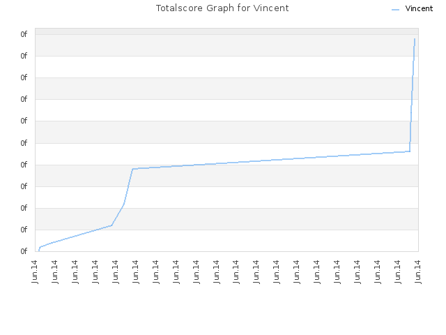 Totalscore Graph for Vincent