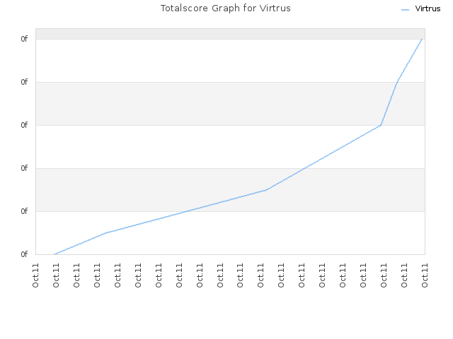 Totalscore Graph for Virtrus