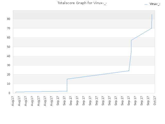 Totalscore Graph for Virux-_-