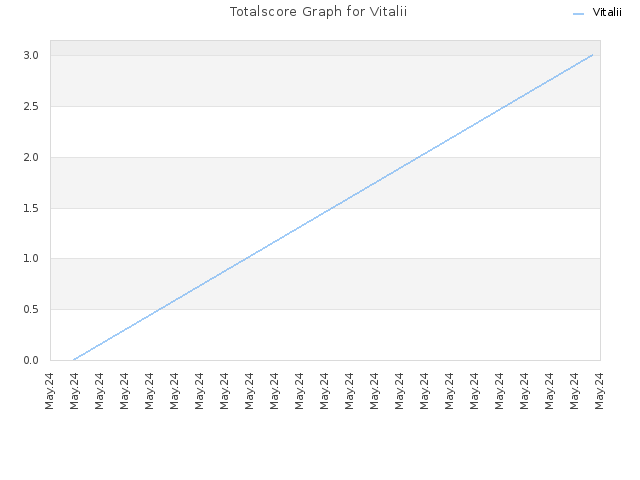 Totalscore Graph for Vitalii