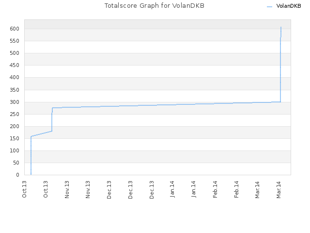 Totalscore Graph for VolanDKB