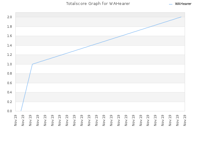 Totalscore Graph for WAHearer