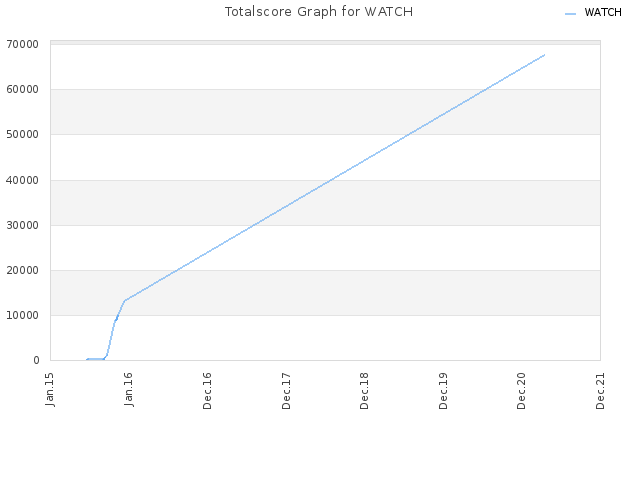 Totalscore Graph for WATCH
