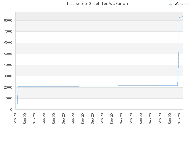 Totalscore Graph for Wakanda