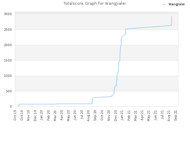 Totalscore Graph for WangJialei