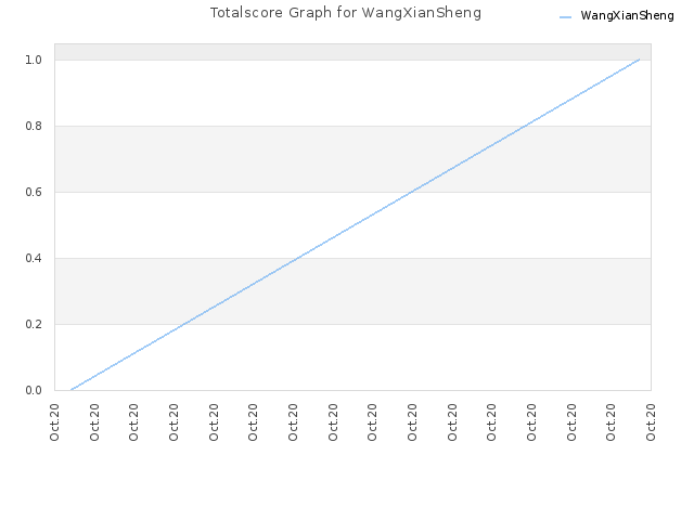 Totalscore Graph for WangXianSheng