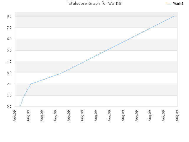 Totalscore Graph for WarKS