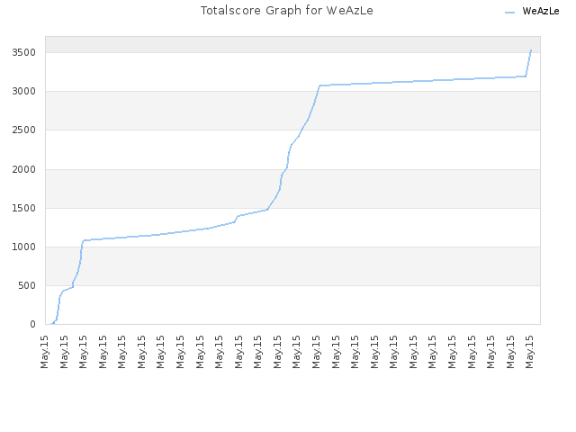 Totalscore Graph for WeAzLe