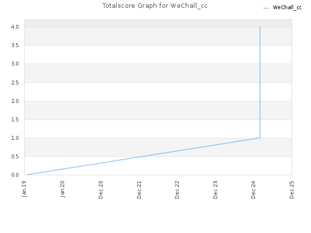 Totalscore Graph for WeChall_cc