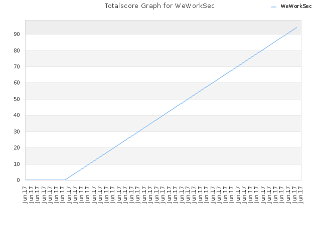 Totalscore Graph for WeWorkSec