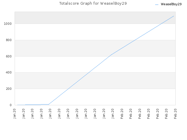 Totalscore Graph for WeaselBoy29