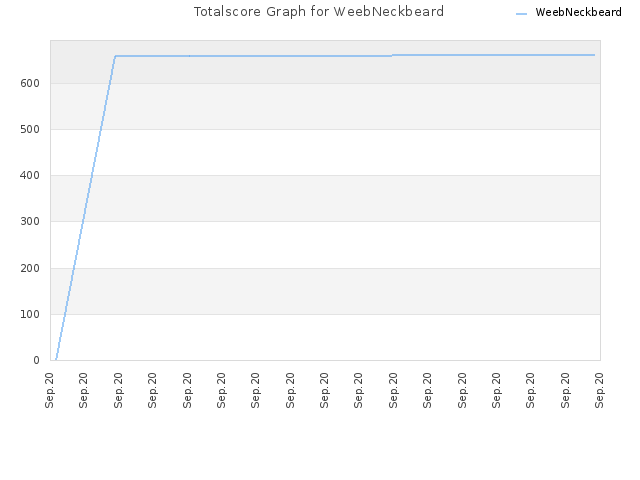 Totalscore Graph for WeebNeckbeard