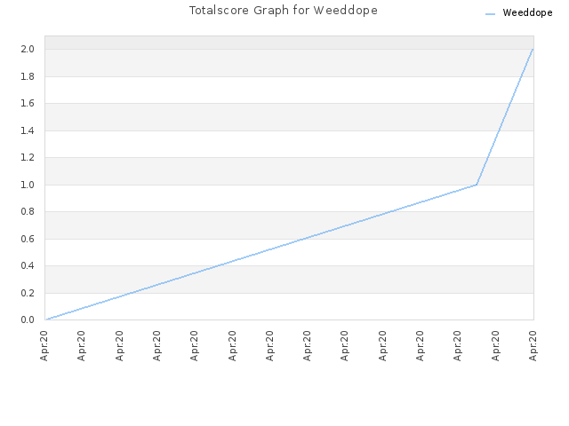 Totalscore Graph for Weeddope