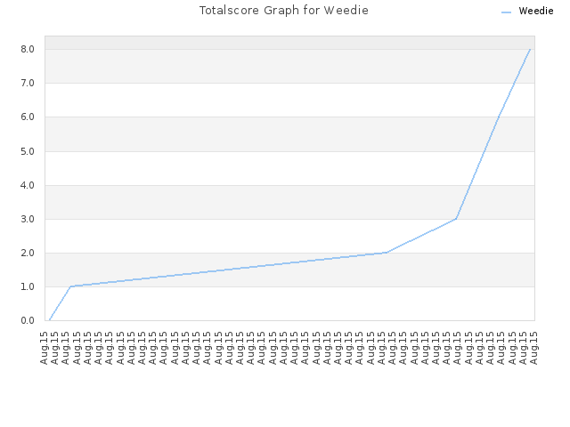 Totalscore Graph for Weedie