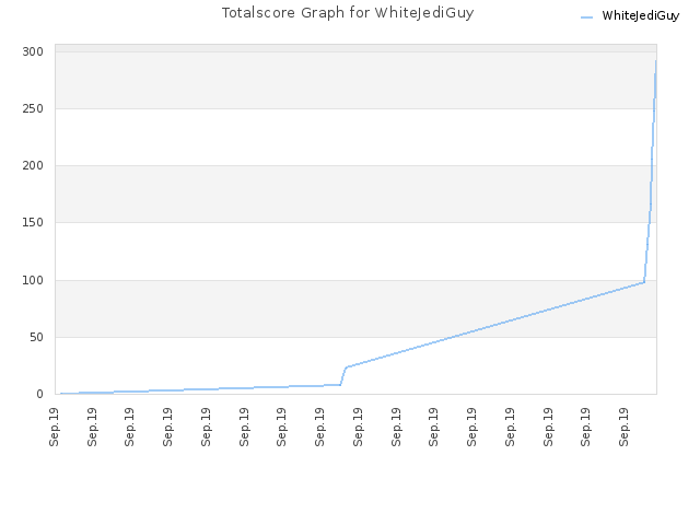 Totalscore Graph for WhiteJediGuy