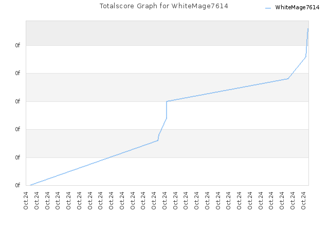 Totalscore Graph for WhiteMage7614