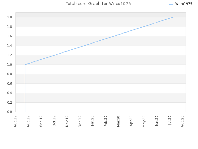 Totalscore Graph for Wilco1975