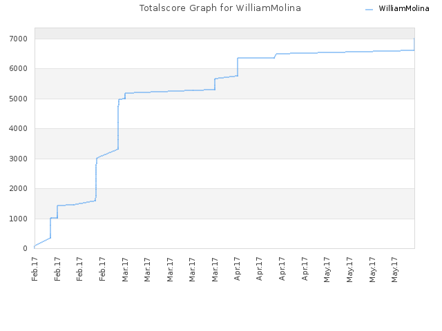 Totalscore Graph for WilliamMolina