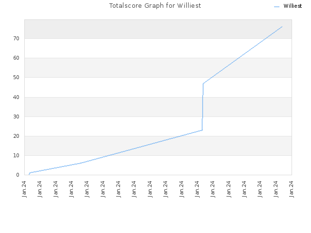 Totalscore Graph for Williest