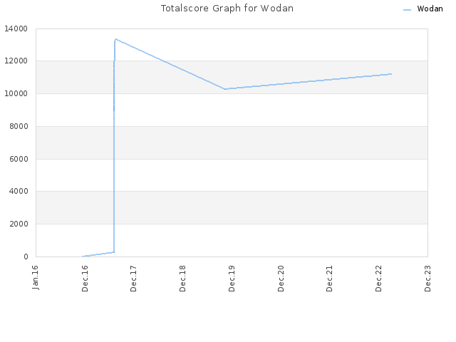 Totalscore Graph for Wodan
