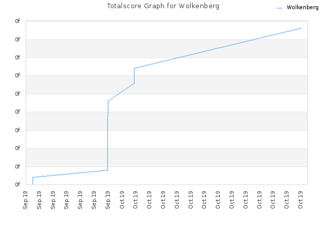Totalscore Graph for Wolkenberg