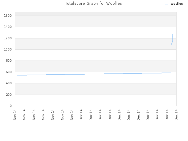 Totalscore Graph for Woofles